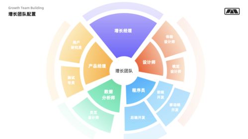 设计师如何通过技术推广驱动用户增长